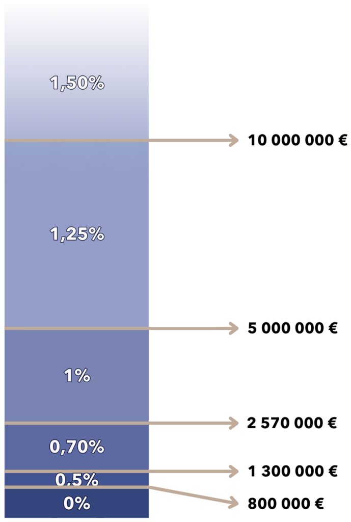 Barème de l'IFI - 2026